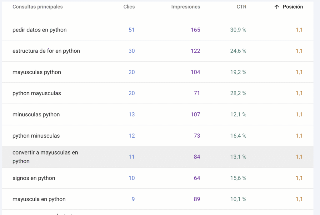 CTR de las SERP con el modo IA de Google