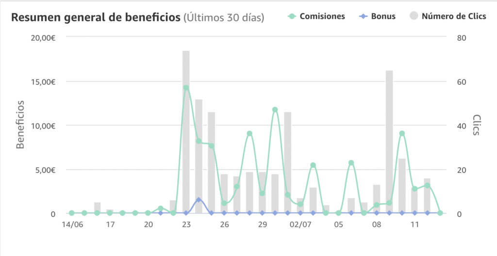 beneficios últimos 30 días