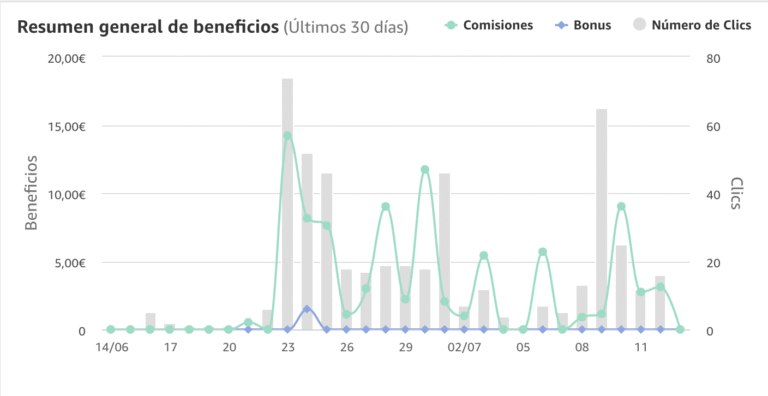 Cuánto cuesta captar un suscriptor con Instagram Ads: me gasté 300€ y te enseño todos los números